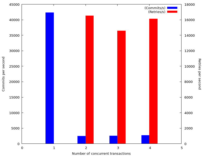 With lock management, I/O pattern random, 50 loads, 50 stores