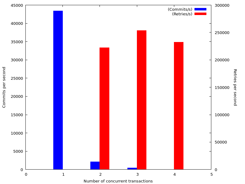 With R/W locks, I/O pattern random, 50 loads, 50 stores