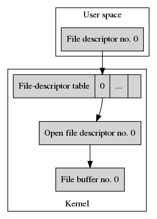Data structures after opening `/home/joe_user/my_file.txt` once.
