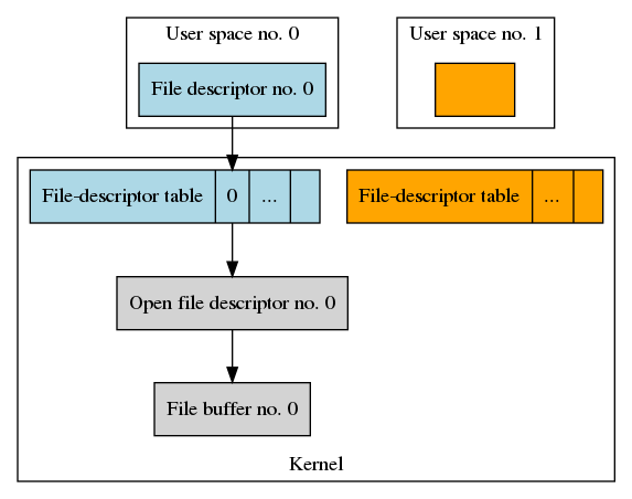 Data structures after calling `execl()` with `O_CLOEXEC` set.