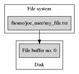 File system after opening `/home/joe_user/my_file.txt`.
