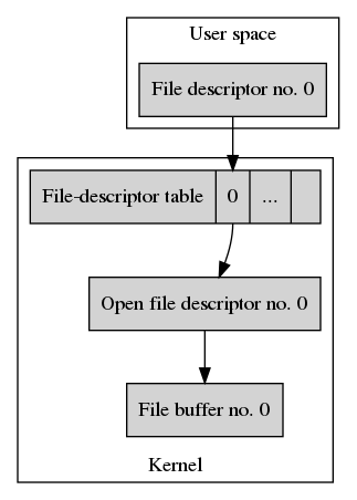 Data structures after opening /home/joe_user/my_file.txt once.