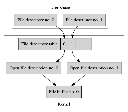 Data structures after opening /home/joe_user/my_file.txt twice.