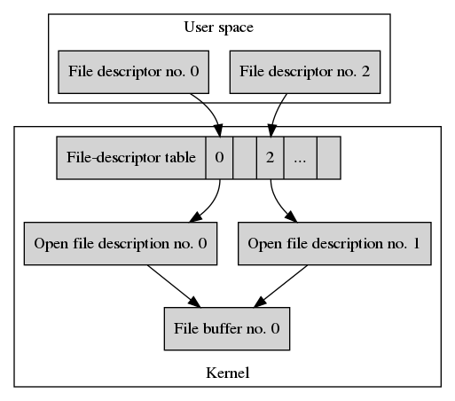 Data structures after closing fd1.