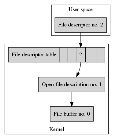 Data structures after closing fd0.