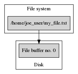 File system after opening /home/joe_user/my_file.txt.