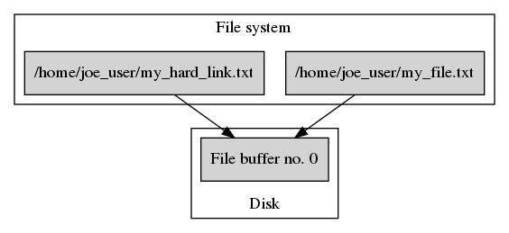 File system after creating /home/joe_user/my_hard_link.txt.