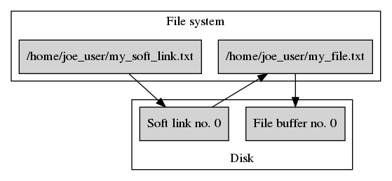 File system after creating /home/joe_user/my_soft_link.txt.