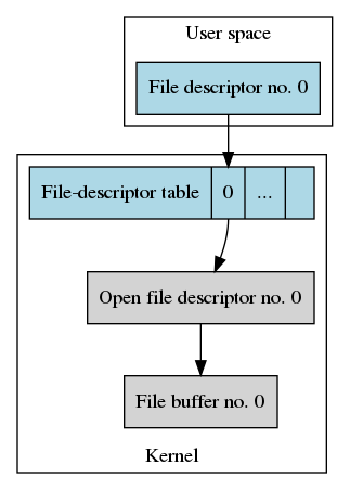 Data structures after opening /home/joe_user/my_file.txt once.