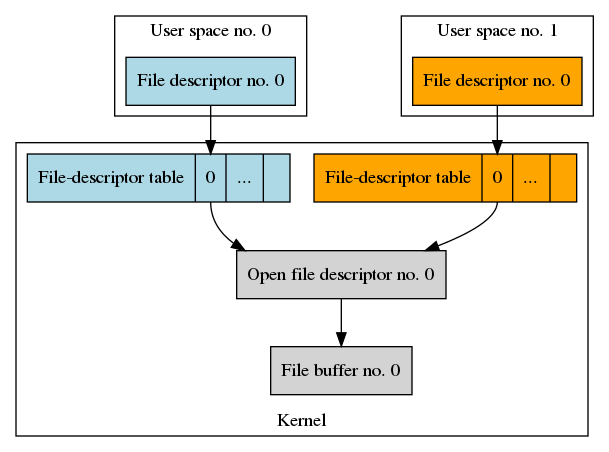 Data structures after calling fork().