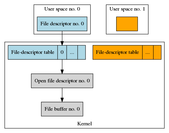 Data structures after calling execl() with O_CLOEXEC set.