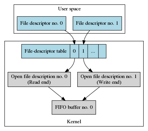 Data structures after creating a pipe.