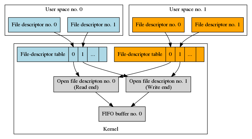 Data structures after creating a pipe.